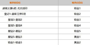 和平精英ss20赛季结束段位怎么算