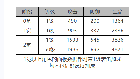 白夜极光佩皮角色数据面板一览-白夜极光佩皮角色数据面板介绍